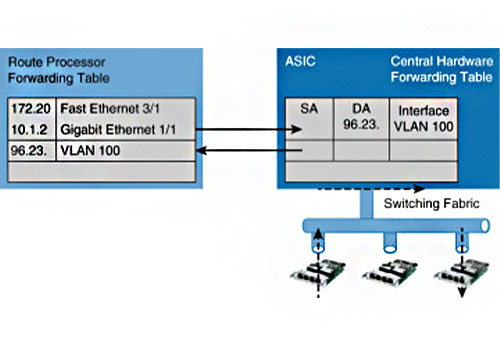 Route-Caching