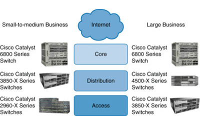 cisco-recomended-switch
