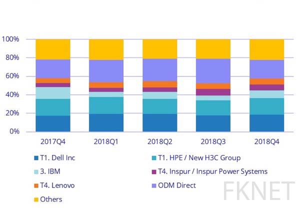 top-5-server-companies