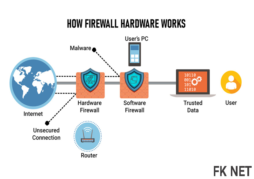 سخت افزار فایروال ،Firewall